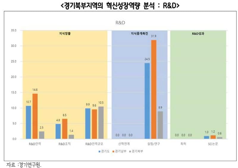 경기북부지역의+혁신성장역량+분석_R＆D.jpg