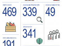 경기도, 지난해 유통 농산물 8천978건 안전성 검사. 부적합 1.6%.png
