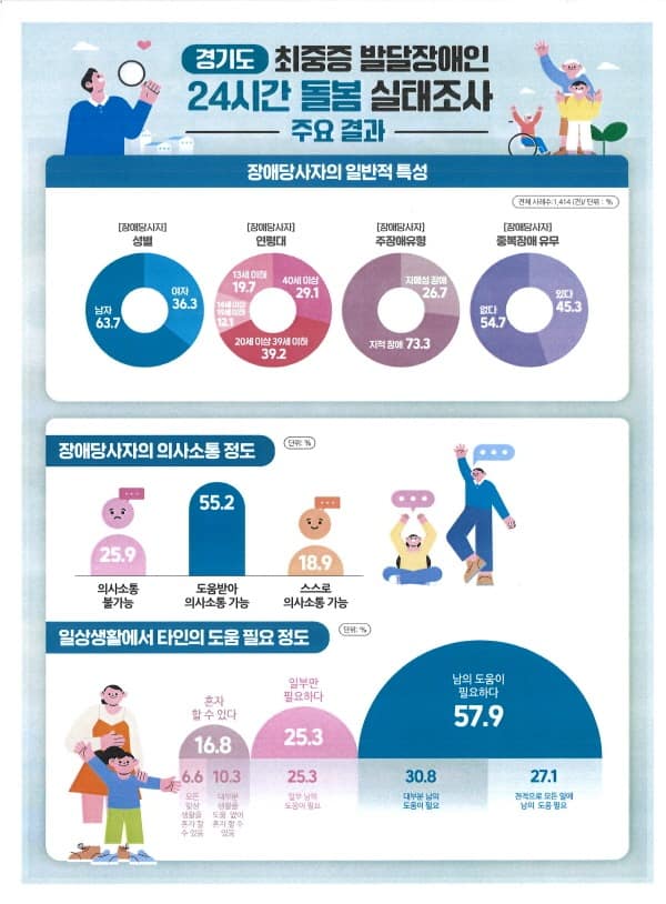 경기도 최중증 발달장애인 보호자 10명 중 4명, “심한 우울감 호소”.jpg